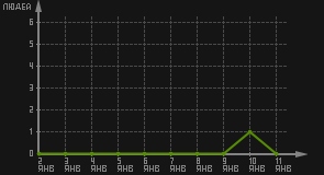 статистика посещаемости страниц автора (посетителей/дата)