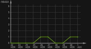 статистика посещаемости страниц автора (посетителей/дата)