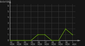 статистика посещаемости страниц автора (визитов/дата)