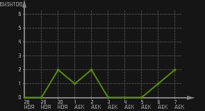 статистика посещаемости страниц автора (визитов/дата)