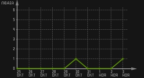 статистика посещаемости страниц автора (посетителей/дата)