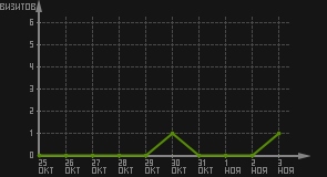 статистика посещаемости страниц автора (визитов/дата)