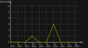 статистика посещаемости страниц автора (визитов/дата)