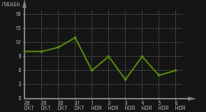 статистика посещаемости страниц автора (посетителей/дата)