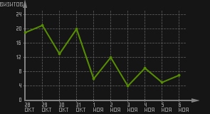статистика посещаемости страниц автора (визитов/дата)