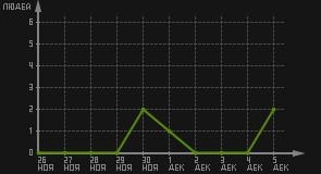 статистика посещаемости страниц автора (посетителей/дата)