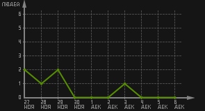 статистика посещаемости страниц автора (посетителей/дата)