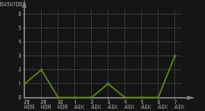 статистика посещаемости страниц автора (визитов/дата)