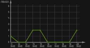 статистика посещаемости страниц автора (посетителей/дата)