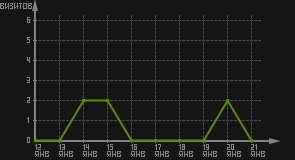 статистика посещаемости страниц автора (визитов/дата)