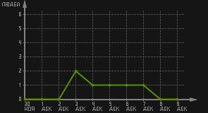 статистика посещаемости страниц автора (посетителей/дата)