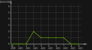 статистика посещаемости страниц автора (визитов/дата)