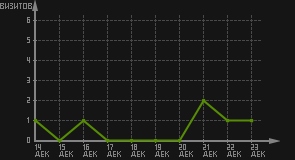 статистика посещаемости страниц автора (визитов/дата)