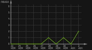 статистика посещаемости страниц автора (посетителей/дата)
