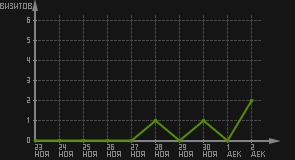 статистика посещаемости страниц автора (визитов/дата)