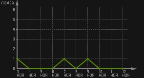 статистика посещаемости страниц автора (посетителей/дата)