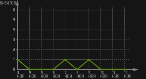 статистика посещаемости страниц автора (визитов/дата)