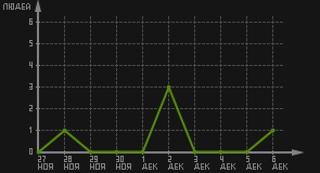 статистика посещаемости страниц автора (посетителей/дата)