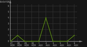 статистика посещаемости страниц автора (визитов/дата)