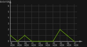 статистика посещаемости страниц автора (визитов/дата)