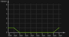 статистика посещаемости страниц автора (посетителей/дата)