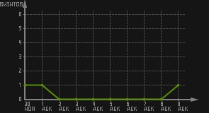 статистика посещаемости страниц автора (визитов/дата)