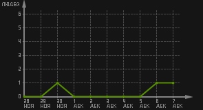 статистика посещаемости страниц автора (посетителей/дата)
