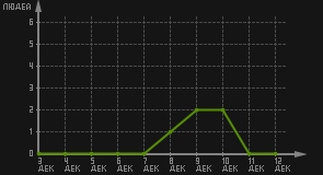 статистика посещаемости страниц автора (посетителей/дата)