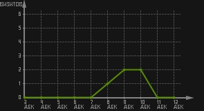 статистика посещаемости страниц автора (визитов/дата)