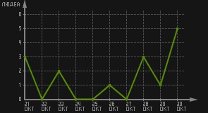 статистика посещаемости страниц автора (посетителей/дата)
