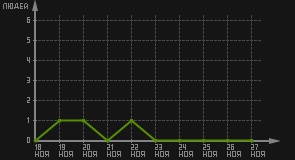 статистика посещаемости страниц автора (посетителей/дата)