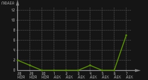 статистика посещаемости страниц автора (посетителей/дата)