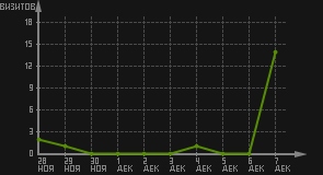 статистика посещаемости страниц автора (визитов/дата)