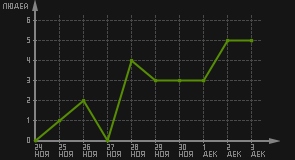 статистика посещаемости страниц автора (посетителей/дата)