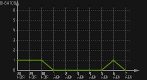 статистика посещаемости страниц автора (визитов/дата)