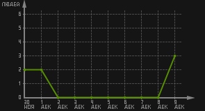 статистика посещаемости страниц автора (посетителей/дата)