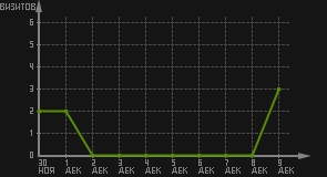 статистика посещаемости страниц автора (визитов/дата)