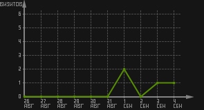 статистика посещаемости страниц автора (визитов/дата)