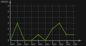 статистика посещаемости страниц автора (посетителей/дата)