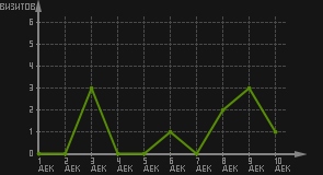 статистика посещаемости страниц автора (визитов/дата)