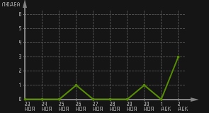 статистика посещаемости страниц автора (посетителей/дата)