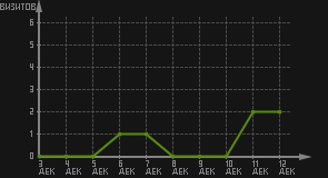статистика посещаемости страниц автора (визитов/дата)