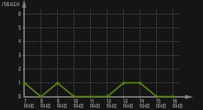 статистика посещаемости страниц автора (посетителей/дата)