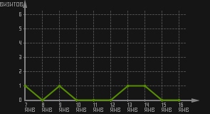 статистика посещаемости страниц автора (визитов/дата)