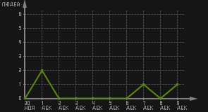 статистика посещаемости страниц автора (посетителей/дата)