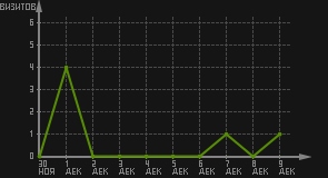статистика посещаемости страниц автора (визитов/дата)