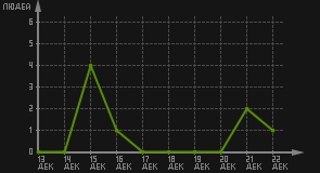 статистика посещаемости страниц автора (посетителей/дата)