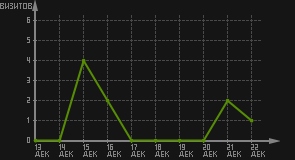 статистика посещаемости страниц автора (визитов/дата)