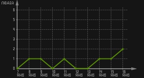 статистика посещаемости страниц автора (посетителей/дата)