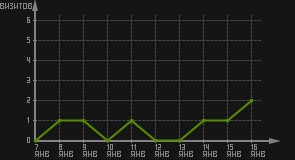 статистика посещаемости страниц автора (визитов/дата)